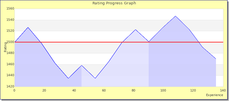 [Graph of rating by experience]