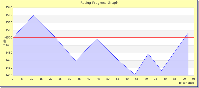 [Graph of rating by experience]