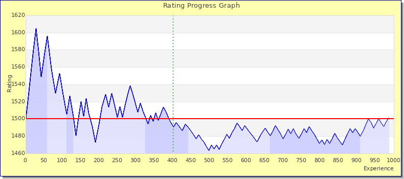 [Graph of rating by experience]