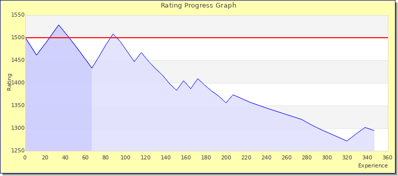 [Graph of rating by experience]