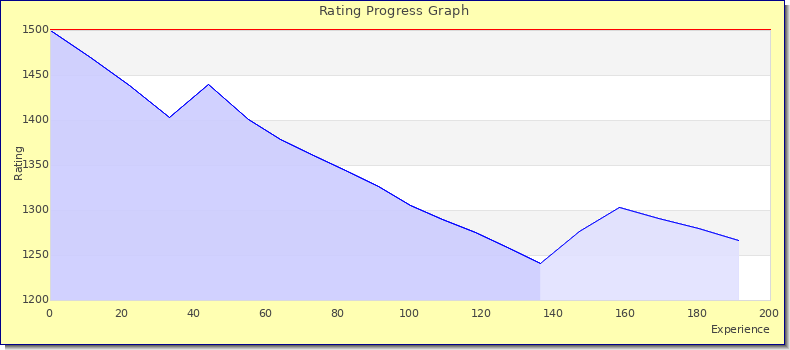 [Graph of rating by experience]