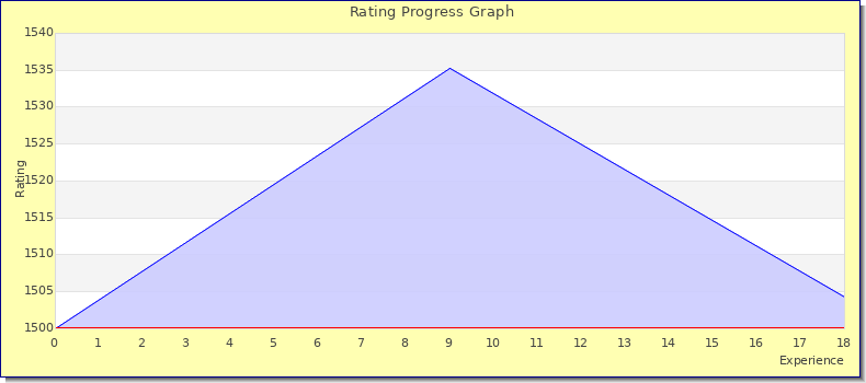 [Graph of rating by experience]