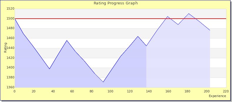 [Graph of rating by experience]