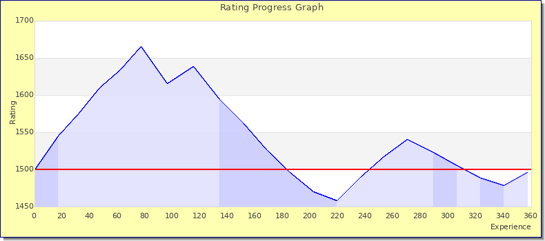 [Graph of rating by experience]