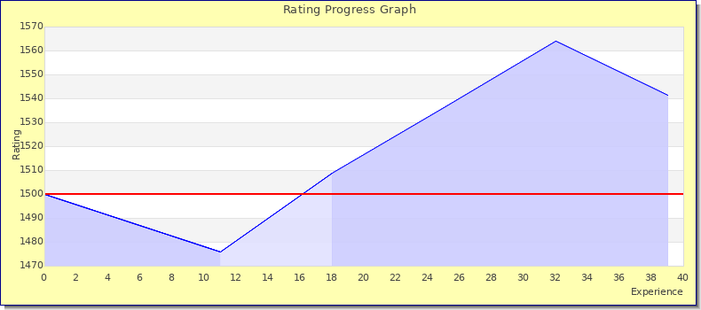 [Graph of rating by experience]