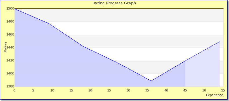 [Graph of rating by experience]
