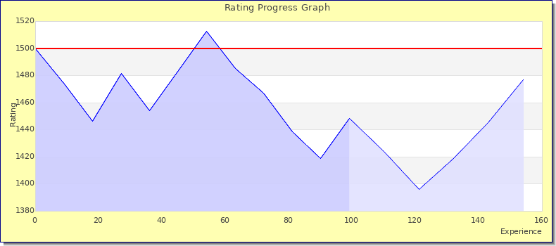[Graph of rating by experience]