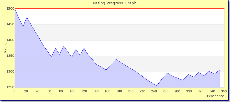 [Graph of rating by experience]
