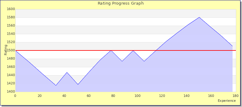 [Graph of rating by experience]