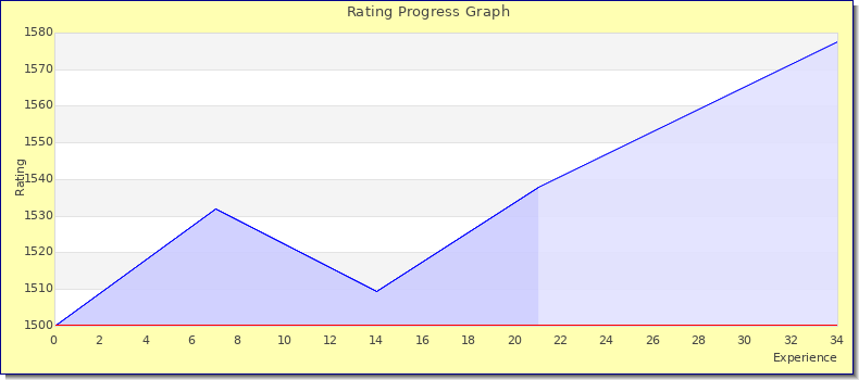 [Graph of rating by experience]