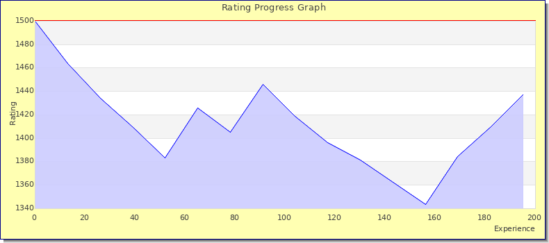 [Graph of rating by experience]
