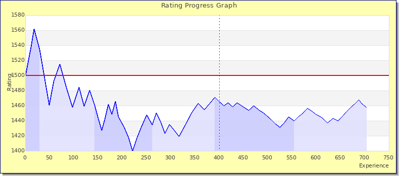 [Graph of rating by experience]