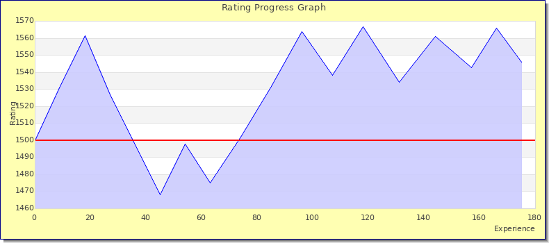 [Graph of rating by experience]