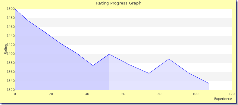 [Graph of rating by experience]
