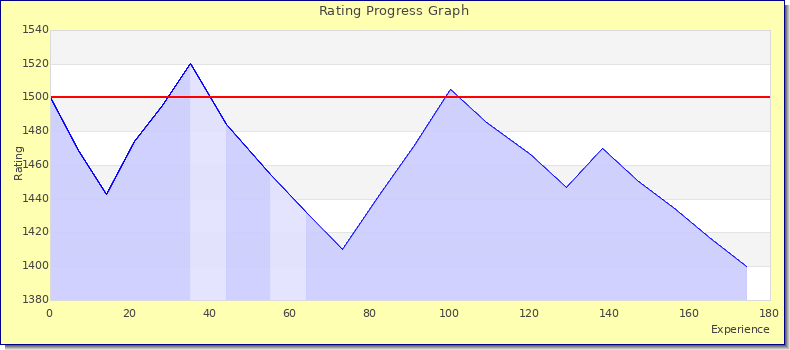 [Graph of rating by experience]