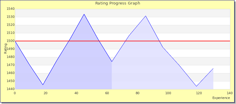 [Graph of rating by experience]