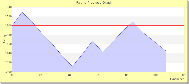 [Graph of rating by experience]