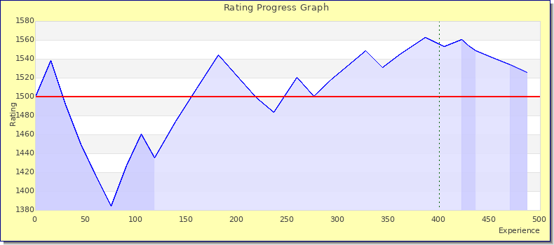 [Graph of rating by experience]
