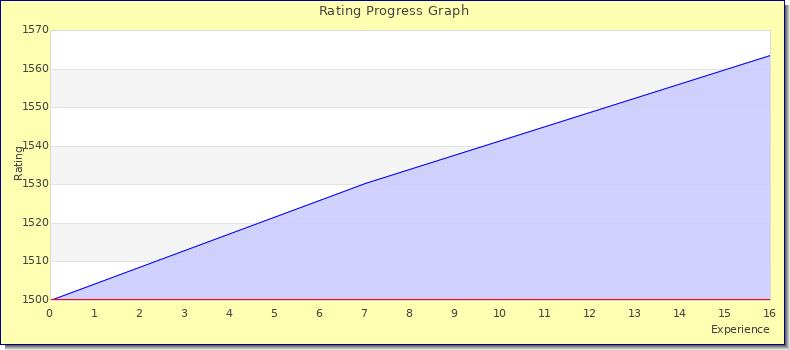 [Graph of rating by experience]