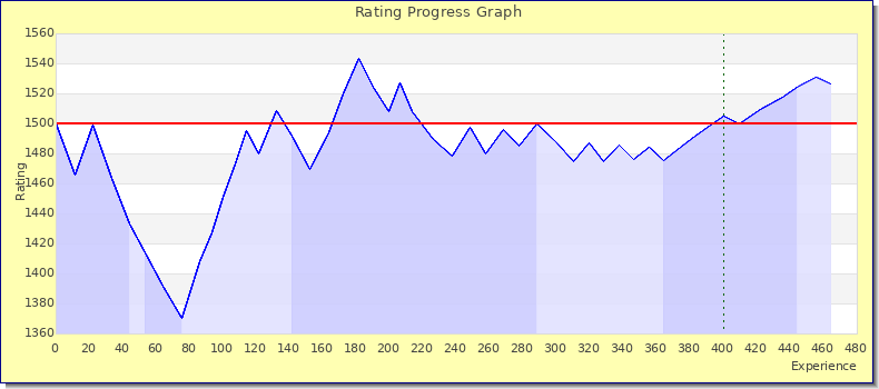 [Graph of rating by experience]