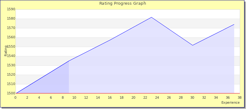 [Graph of rating by experience]