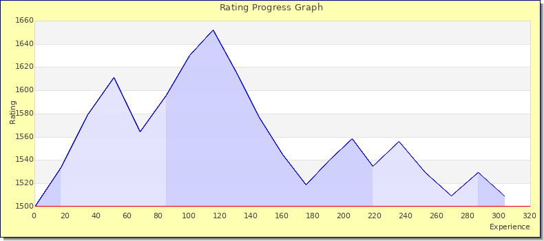 [Graph of rating by experience]