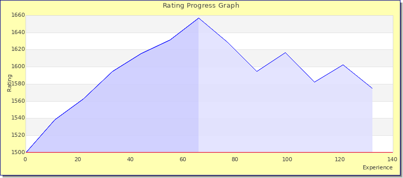 [Graph of rating by experience]