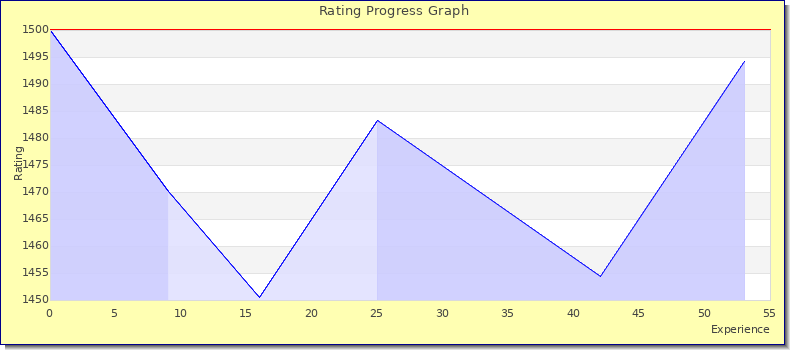 [Graph of rating by experience]