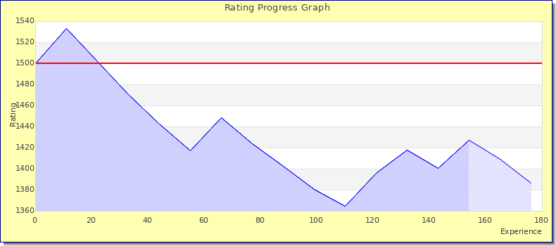 [Graph of rating by experience]