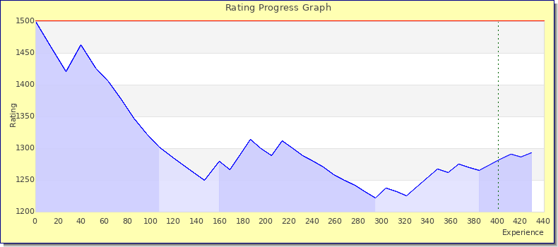 [Graph of rating by experience]