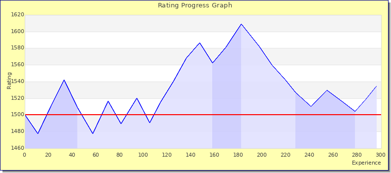 [Graph of rating by experience]