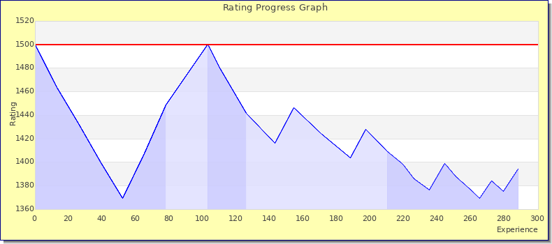 [Graph of rating by experience]