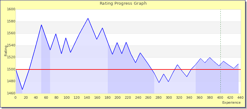 [Graph of rating by experience]