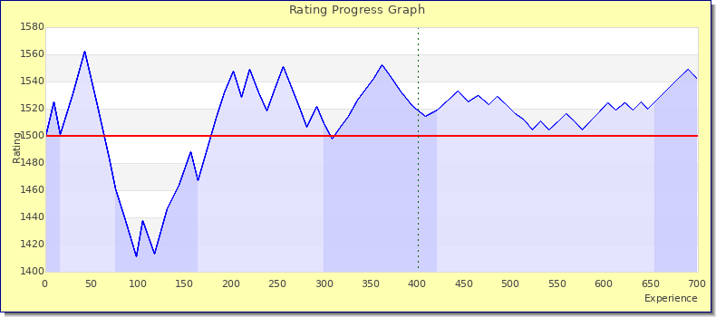 [Graph of rating by experience]