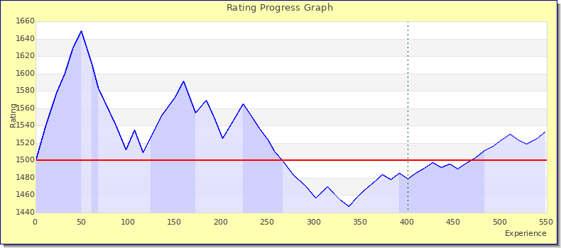 [Graph of rating by experience]