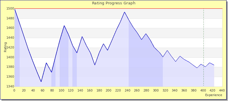 [Graph of rating by experience]